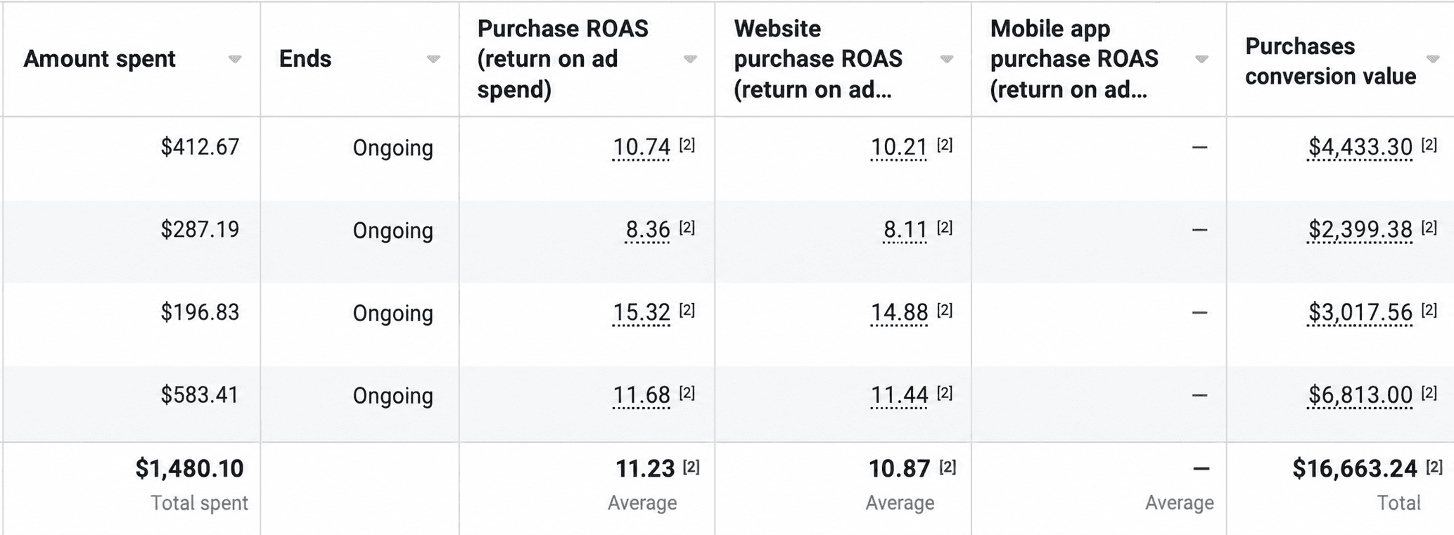 Advertising dashboard showing an average purchase return on ad spend of 11.23