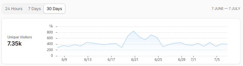 Thirty-day website analytics graph showing 7.35 thousand unique visitors