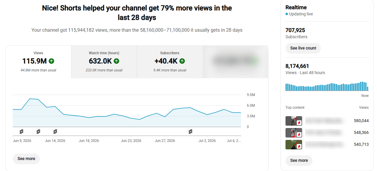 YouTube analytics dashboard showing 115.9 million views in 28 days